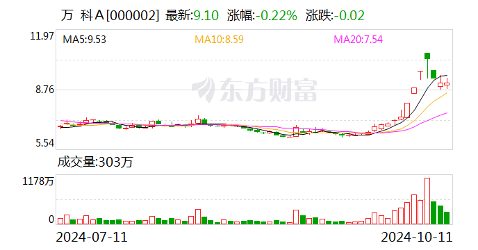 萬科調(diào)整組織架構(gòu) 開發(fā)經(jīng)營本部進一步下沉業(yè)務(wù)前線