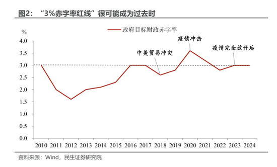 民生證券：本輪增量政策的“規(guī)?！睉夷铑A(yù)計將在未來兩周內(nèi)落地