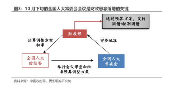 民生證券：本輪增量政策的“規(guī)?！睉夷铑A(yù)計將在未來兩周內(nèi)落地