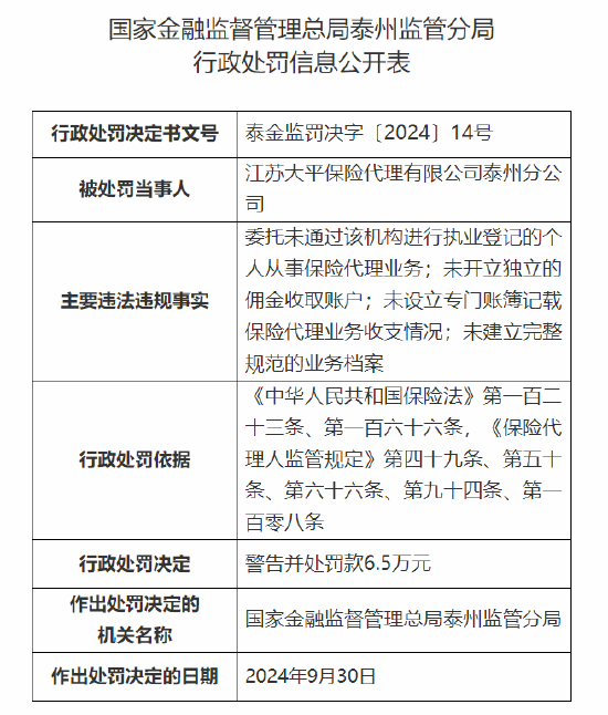 江蘇大平保險(xiǎn)代理有限公司泰州分公司被罰6.5萬元：因未開立獨(dú)立的傭金收取賬戶等四項(xiàng)主要違法違規(guī)事實(shí)