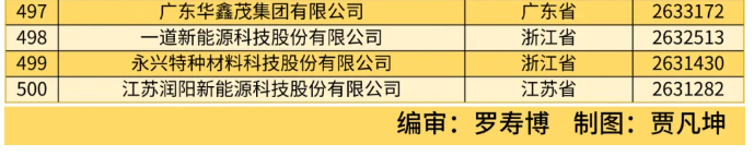 全國(guó)工商聯(lián)發(fā)布 2024 中國(guó)民營(yíng)企業(yè) 500 強(qiáng)榜單，京東、阿里、恒力前三