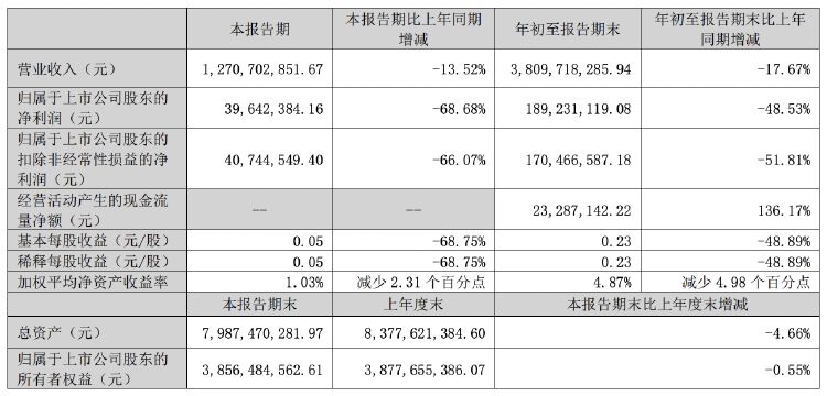 正海磁材第三季度凈利潤同比降近七成，擬對控股子公司進(jìn)行業(yè)務(wù)收縮