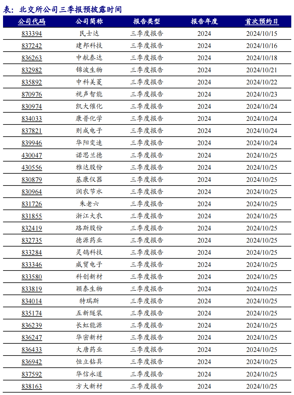 2024年北交所公司三季報披露時間出爐！