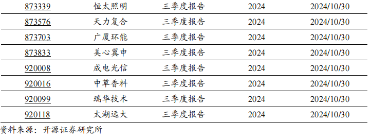 2024年北交所公司三季報披露時間出爐！