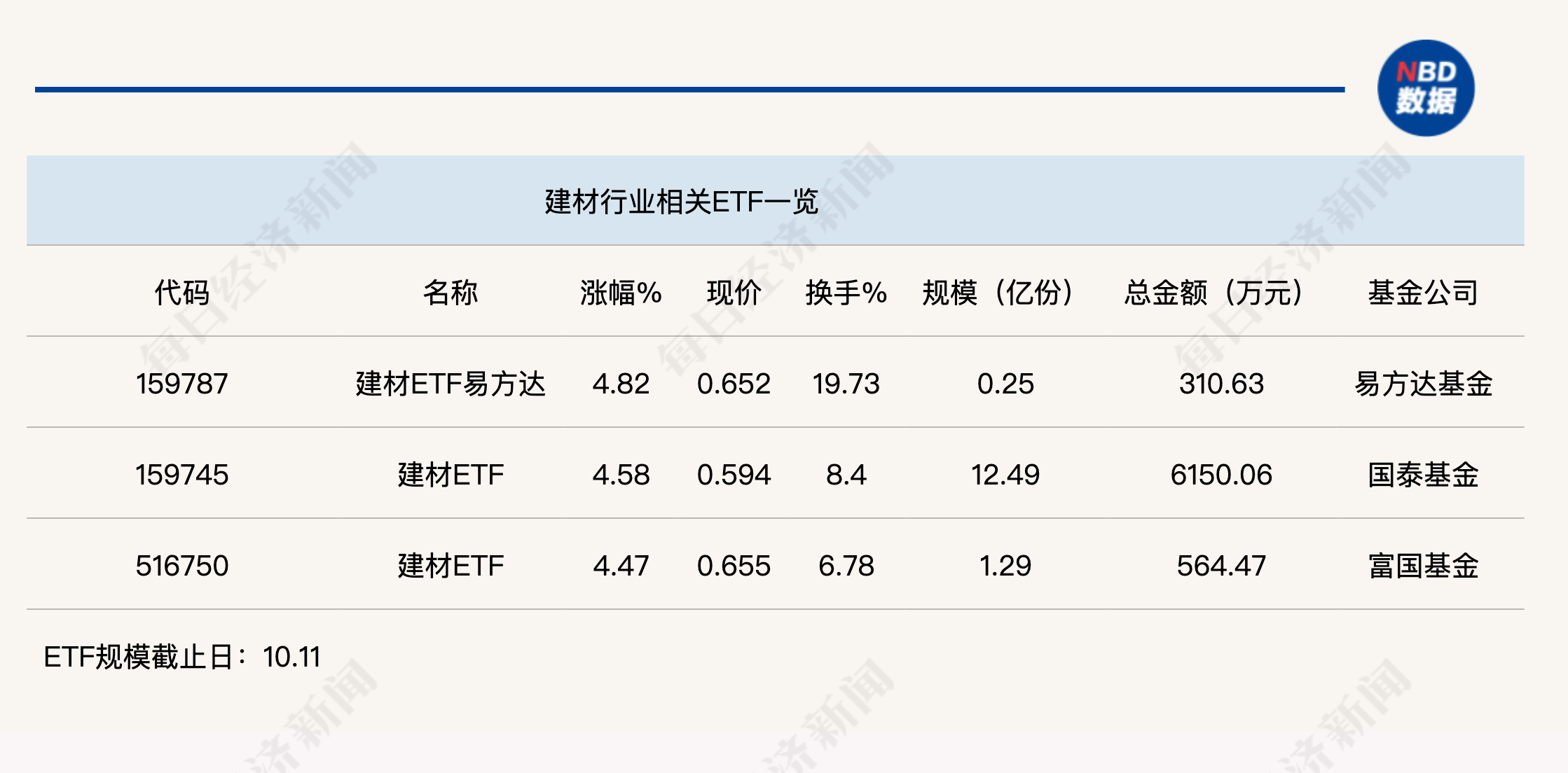 行業(yè)ETF風(fēng)向標(biāo)丨受益政策“組合拳”，建材ETF半日漲幅近5%