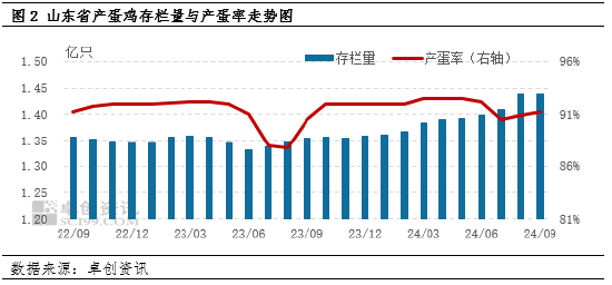 卓創(chuàng)資訊：消化好于預(yù)期 山東蛋價(jià)小幅上漲