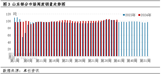 卓創(chuàng)資訊：消化好于預(yù)期 山東蛋價(jià)小幅上漲