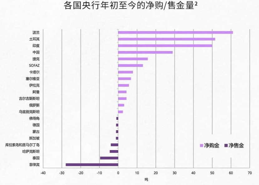 罕見！多國央行官員公開表示支持繼續(xù)增加黃金儲備