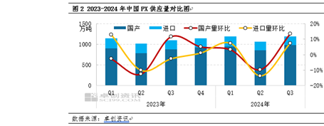 PX季度分析：三季度破位重挫 四季度或?qū)⑵蠓€(wěn)盤整