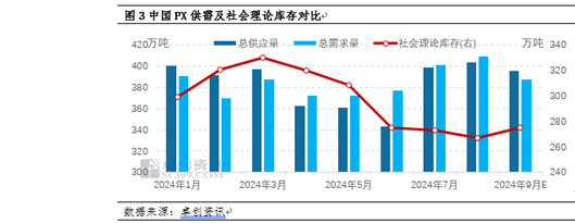 PX季度分析：三季度破位重挫 四季度或?qū)⑵蠓€(wěn)盤整