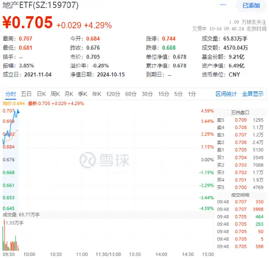 重磅預(yù)告！地產(chǎn)大招箭在弦上？萬科A大漲超6%，地產(chǎn)ETF（159707）飆漲超4%！