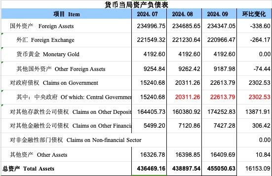 再度增長(zhǎng)！9月央行對(duì)中央政府債權(quán)增長(zhǎng)2302億，釋放什么信號(hào)？