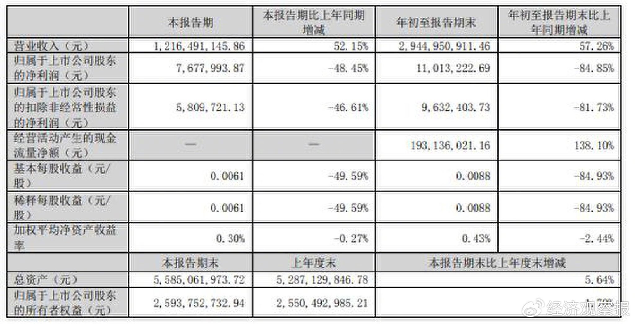 拓維信息前三季度凈利潤同比下降84.85%