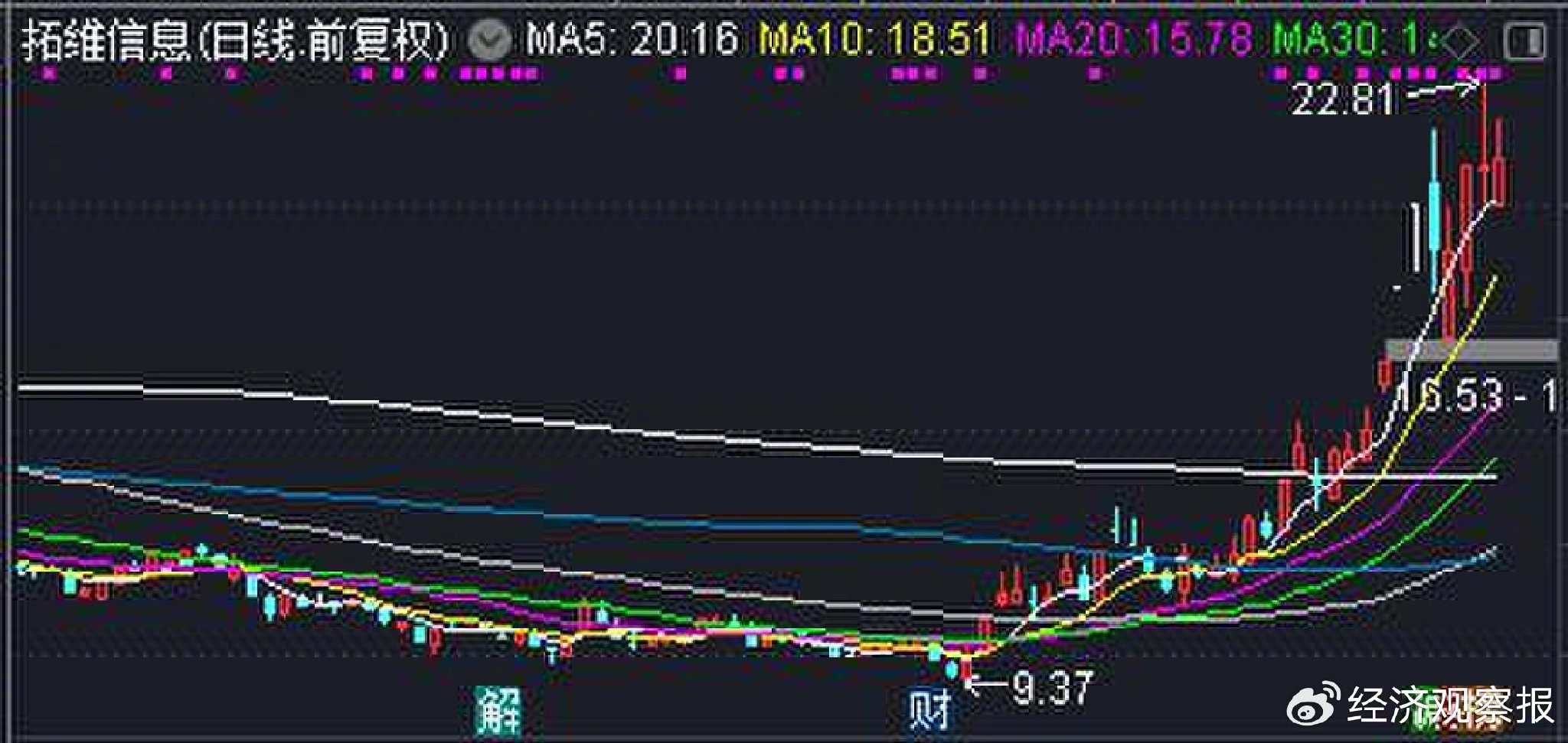 拓維信息前三季度凈利潤同比下降84.85%