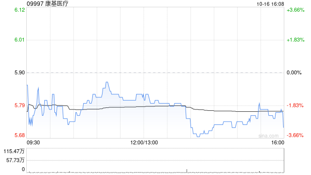 康基醫(yī)療10月16日斥資86.6萬港元回購15萬股