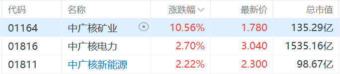 核電股集體走強，中廣核礦業(yè)漲超10%，科技巨頭競相投資核能供電數(shù)據(jù)中心