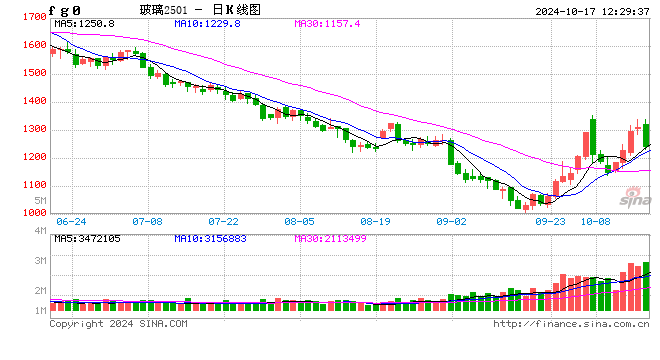 午評：玻璃、純堿跌近6%