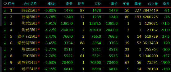 午評：玻璃、純堿跌近6%