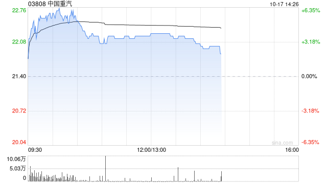 中國(guó)重汽午后漲近4% 匯豐稱公司存在多個(gè)潛在催化劑