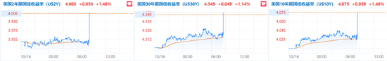 消費(fèi)需求強(qiáng)勁，美國9月零售銷售環(huán)比增0.4%超預(yù)期