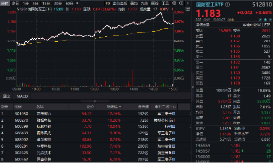 軍工科技打頭陣，國(guó)防軍工ETF（512810）放量摸高6%，單周成交額創(chuàng)歷史新高！