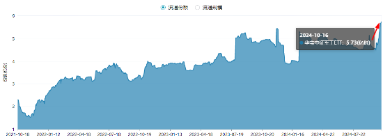 軍工科技打頭陣，國(guó)防軍工ETF（512810）放量摸高6%，單周成交額創(chuàng)歷史新高！