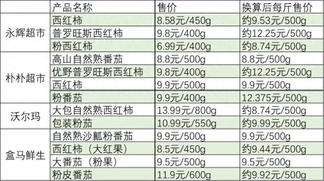 多地西紅柿漲價(jià)，有品種超12元一斤