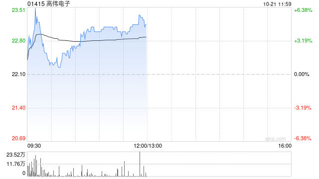 高偉電子現(xiàn)漲超5% 招商證券看好公司下半年業(yè)績同環(huán)比增長的彈性