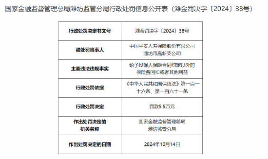 平安人壽濰坊市高新支公司被罰5.5萬元：給予投保人保險合同約定以外的保險費回扣或者其他利益