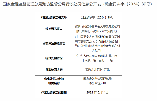 平安人壽濰坊市高新支公司被罰5.5萬元：給予投保人保險合同約定以外的保險費回扣或者其他利益