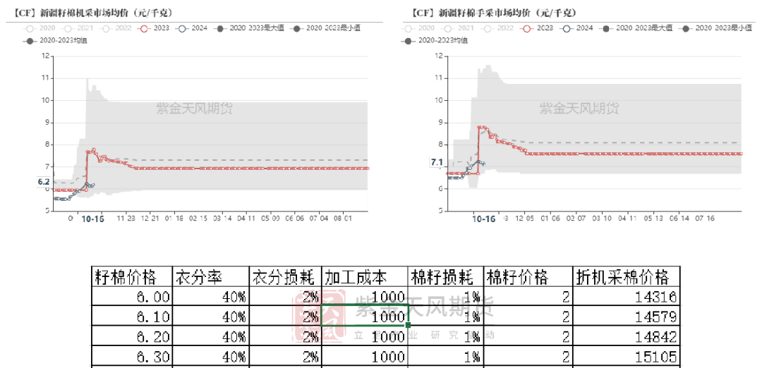 棉花：收購(gòu)期的自我驗(yàn)證循環(huán)