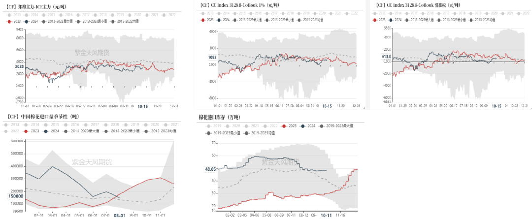 棉花：收購(gòu)期的自我驗(yàn)證循環(huán)