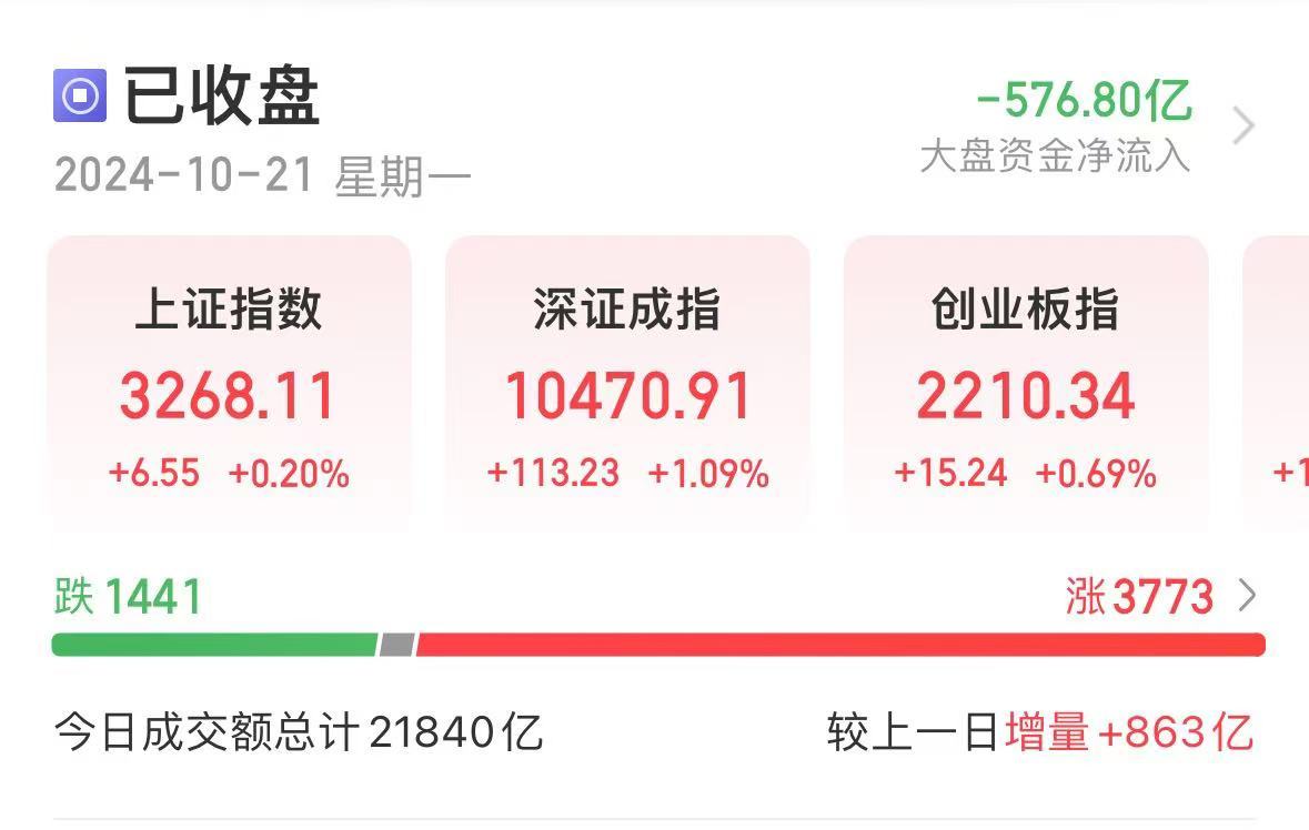 利好！央行出手，500億元！A股成交再超2萬億，滿屏30%漲停