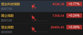 快訊：港股三大指數(shù)集體上漲 汽車股、軍工股家電股漲勢活躍