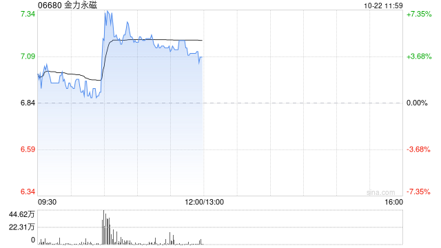 稀土概念股早盤上揚(yáng) 金力永磁漲超4%中國稀土漲近3%