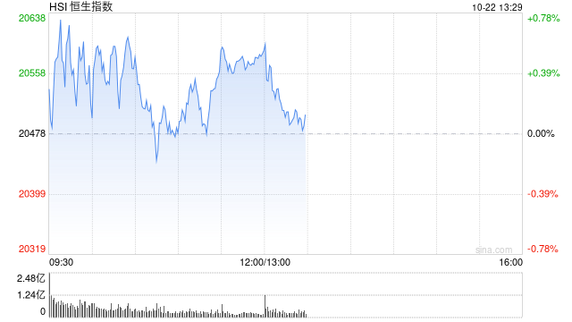 午評：港股恒指漲0.52% 恒生科指漲1.41%汽車股漲勢活躍