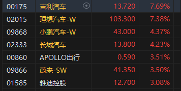 午評：港股恒指漲0.52% 恒生科指漲1.41%汽車股漲勢活躍