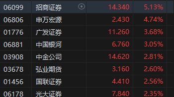 午評：港股恒指漲0.52% 恒生科指漲1.41%汽車股漲勢活躍