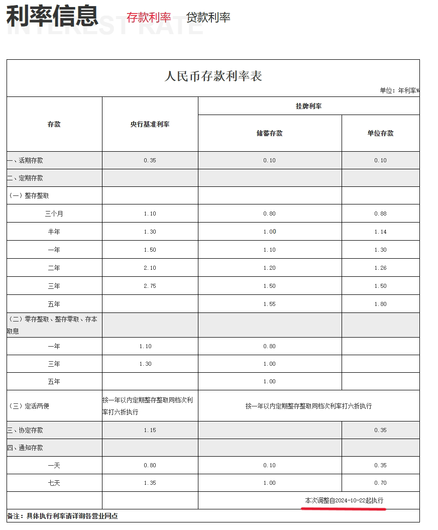 渝農(nóng)商行、北京銀行同日跟進(jìn)！存款“降息潮”蔓延至城農(nóng)商行 本輪調(diào)整中小銀行跟進(jìn)明顯加快