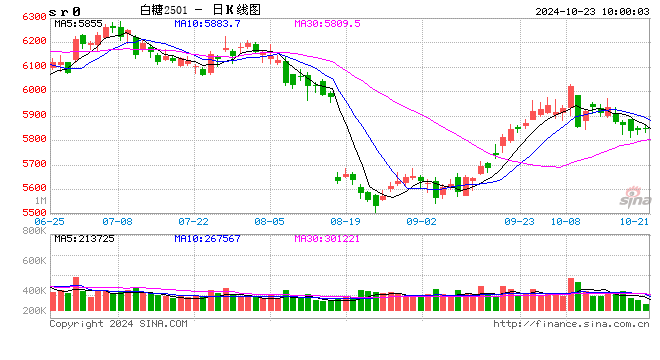 光大期貨軟商品類日報(bào)10.23