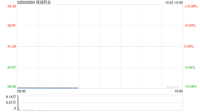 高位股出現(xiàn)退潮 雙成藥業(yè)跌停