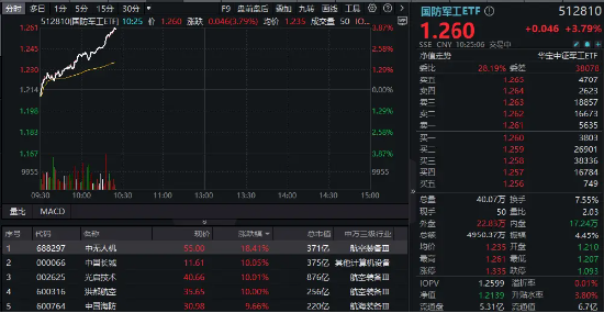 猛踩油門！國防軍工ETF（512810）沖擊4%！成份股中國長城、光啟技術、洪都航空等多股漲停！