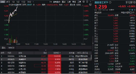 國防軍工再度活躍，國防軍工ETF（512810）快速拉漲超2%！中國長城漲停，光啟技術(shù)、鋮昌科技飆升逾8%