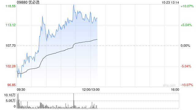 優(yōu)必選早盤漲超8% 擬折價(jià)配股凈籌超4億港元