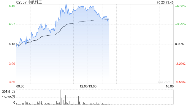 軍工股早盤繼續(xù)走高 中航科工漲超6%中船防務(wù)漲超3%