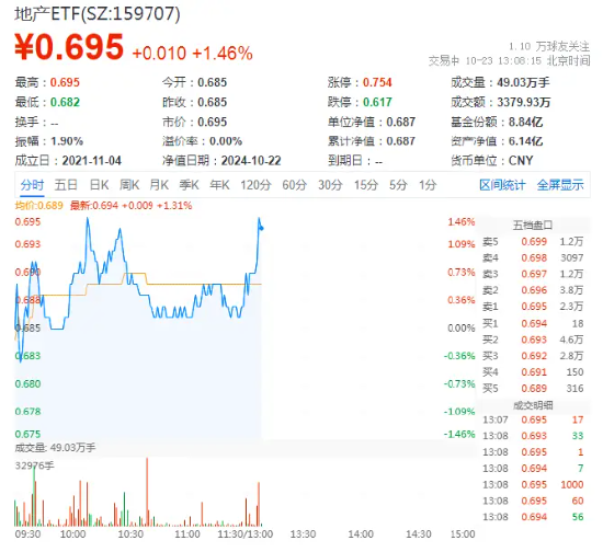 萬科A領(lǐng)漲超3%，地產(chǎn)ETF（159707）拉升1.46%，沖擊四連陽！市場逐步改善預(yù)期有望助力行業(yè)回穩(wěn)