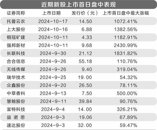 新股首日爆炒嚴(yán)重 追高持有者損失巨大