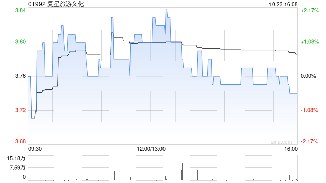 復(fù)星旅游文化10月23日就根據(jù)股份計(jì)劃發(fā)行42.49萬(wàn)股
