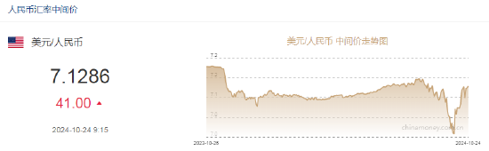 人民幣中間價(jià)報(bào)7.1286，下調(diào)41點(diǎn)