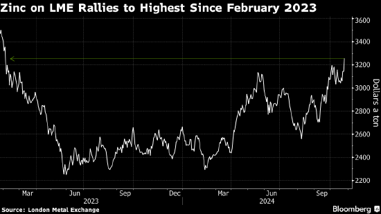 LME鋅價觸及20個月高點 市場擔憂全球供應(yīng)趨緊